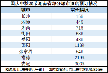 "十一"黄金周临近,湖南酒店预订量比去年同期增长3成